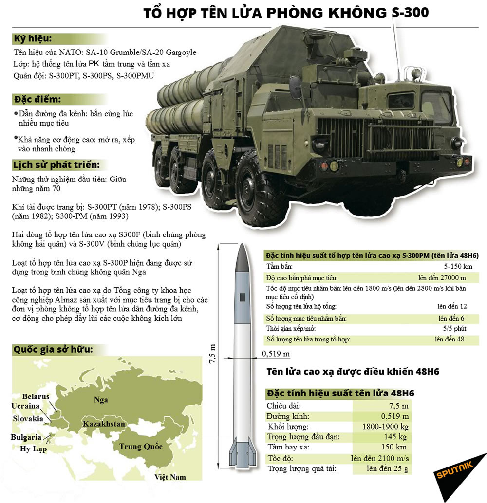 Sức mạnh tổ hợp tên lửa phòng không S-300 Việt Nam ảnh 1