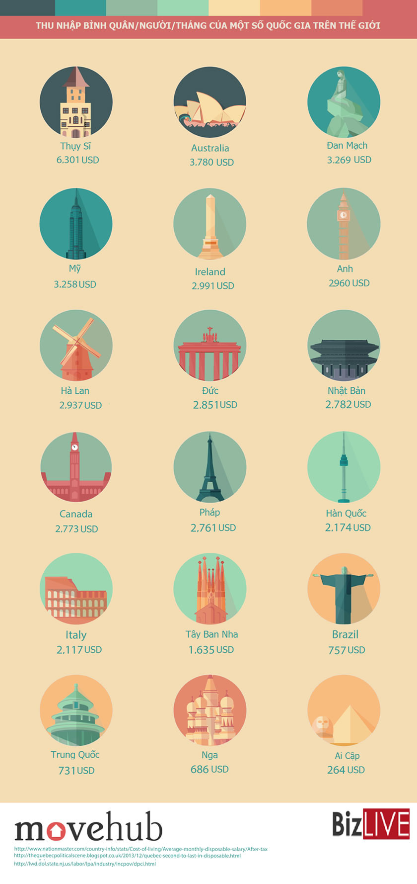 Thu nhập sau thuế của người Việt thuộc hạng thấp nhất thế giới? ảnh 4