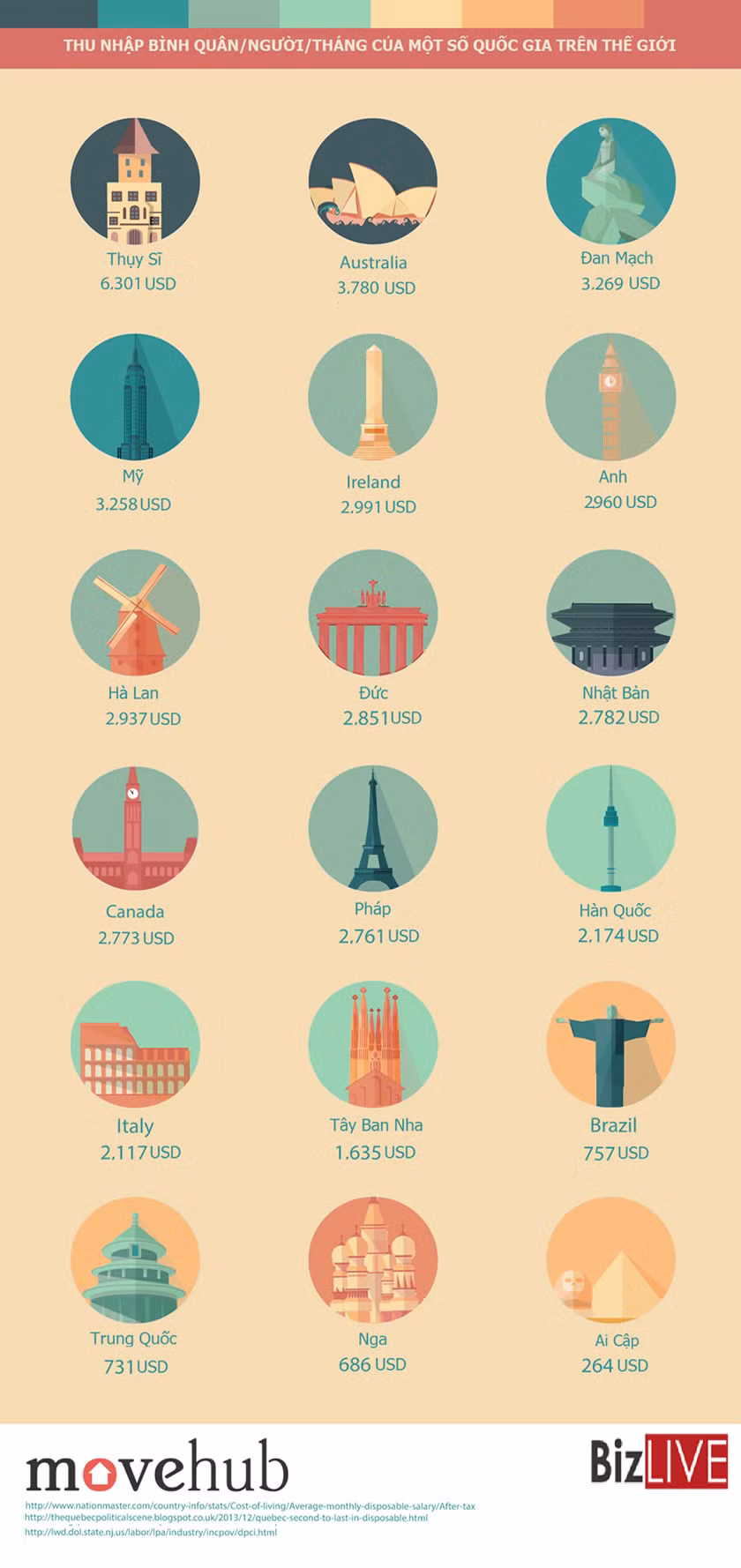 Thu nhập sau thuế của người Việt thuộc hạng thấp nhất thế giới? ảnh 4