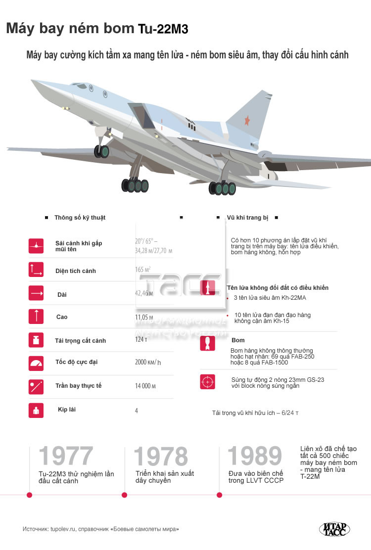 Siêu chiến đấu cơ Nga Tu-22M3 khiến NATO ngán ngại ảnh 1 Siêu chiến đấu cơ Nga Tu-22M3 khiến NATO ngán ngại ảnh 1