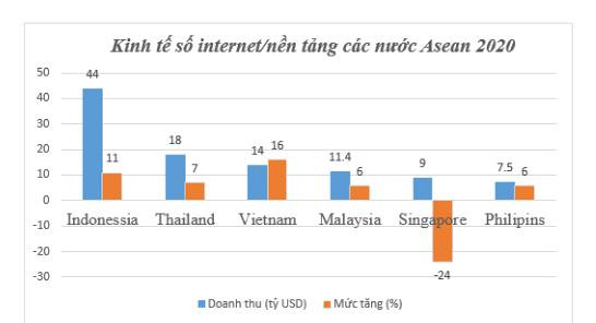 Doanh thu Kinh tế số các nước ASEAN năm 2020
