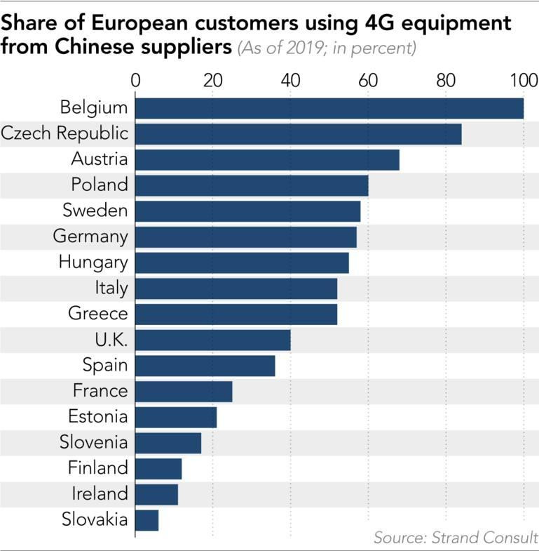 Tỷ lệ các khách hàng châu Âu sử dụng thiết bị mạng 4G của các nhà cung cấp đến từ Trung Quốc theo dữ liệu của Strand Consult. Ảnh: Nikkei Asian Review Tỷ lệ các khách hàng châu Âu sử dụng thiết bị mạng 4G của các nhà cung cấp đến từ Trung Quốc theo dữ liệu của Strand Consult. Ảnh: Nikkei Asian Review