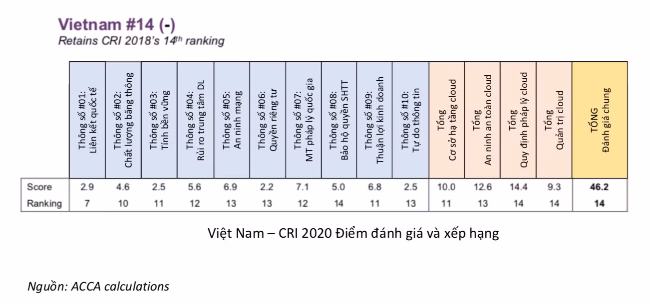 Thứ hạng của Việt Nam.