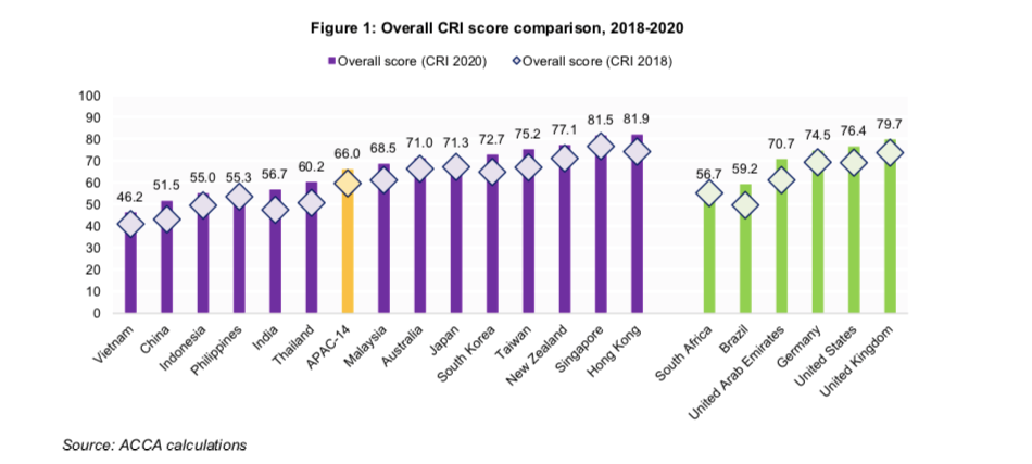 Điểm đánh giá CRI 2018-2020. Điểm đánh giá CRI 2018-2020.