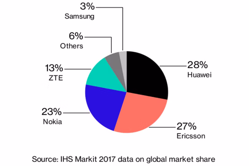 Thị phần thiết bị mạng của các công ty, năm 2017 (nguồn: IHS Markit)