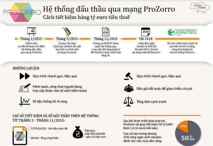 Hệ thống đấu thầu điện tử ProZorro của Ukraina (ảnh Báo Đầu tư)