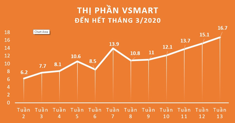 Thị phần VSmart (số liệu GfK)
