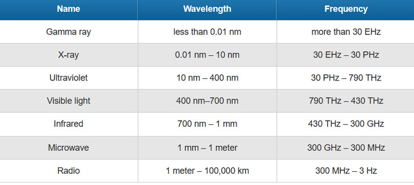 Các loại sóng, bước sóng và dải tần (ảnh: Phone Arena) Các loại sóng, bước sóng và dải tần (ảnh: Phone Arena)