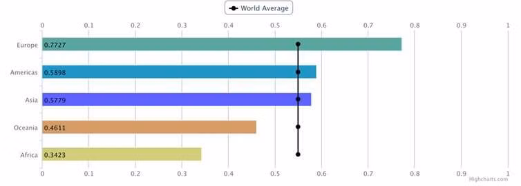 Digital government isn't working in the developing world. Here's why