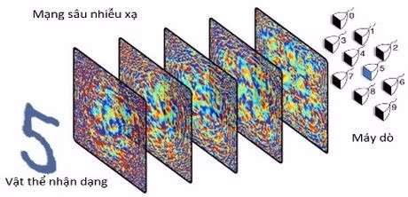 Thiết bị nhận diện vật thể với tốc độ ánh sáng ảnh 1
