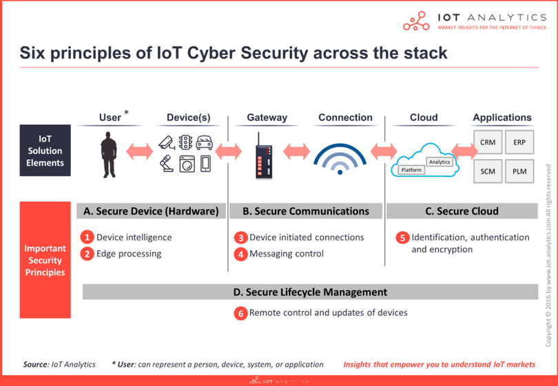 A chart demonstrating the 6 major parts of cybersecuritization across the IoT stack 