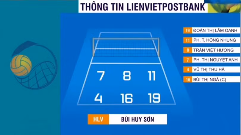 Đội hình xuất phát của Thông tin LienVietPostBank