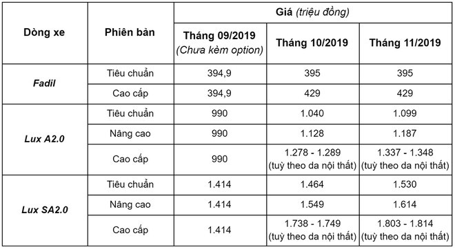 Giá bán ôtô VinFast có 2 đợt điều chỉnh tăng trong 2 tháng vừa qua