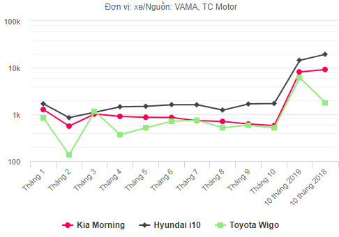 Diễn biến doanh số các mẫu Hachback cỡ A trong năm 2019