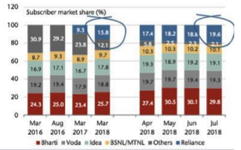 Reliance Jio hiện nay chiếm 19,6% thị phần, vượt lên trên cả Vodafone, Idea (ảnh: Market Insider)