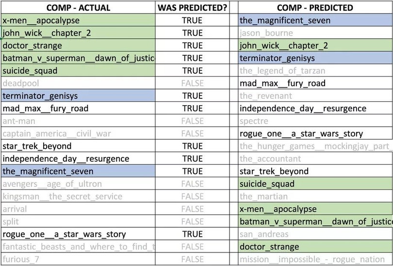 Trí tuệ nhân tạo giúp nhà làm phim tìm đối tượng khán giả phù hợp