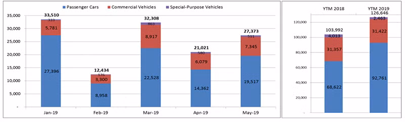 Biểu đồ bán xe theo từng tháng do VAMA thống kê Biểu đồ bán xe theo từng tháng do VAMA thống kê