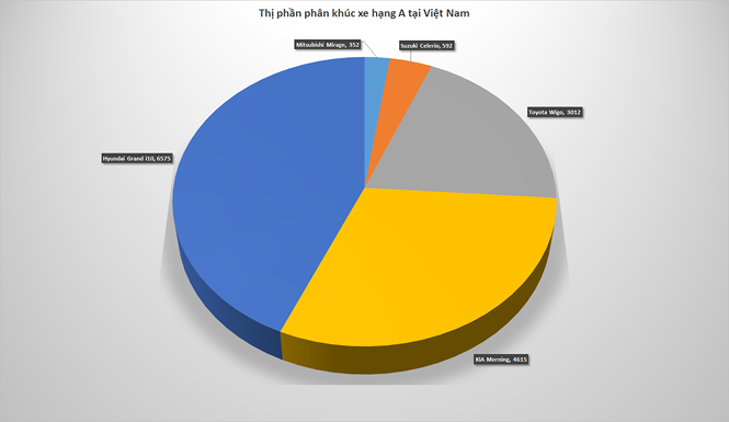 Thị phần phân khúc A của thị trường ôtô Việt Nam trong 5 tháng đầu năm 2019