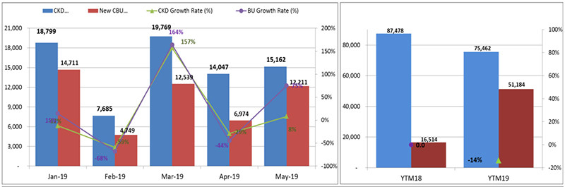 Theo biểu đồ VAMA, lượng xe nhập khẩu đang dần đuổi kịp xe lắp ráp dù số mẫu bán ra ít hơn