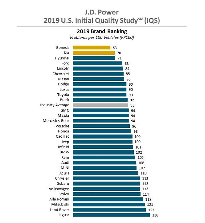 Danh sách xếp hạng các hãng xe theo Nghiên cứu Chất lượng Ban đầu của J.D. Power