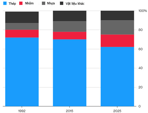 Một chế độ giảm cân cho ôtô đồng nghĩa với ít thép.