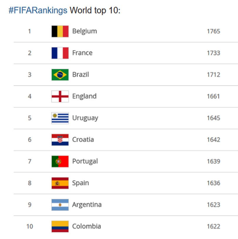 10 đội tuyển đứng đầu bảng xếp hạng FIFA 10 đội tuyển đứng đầu bảng xếp hạng FIFA