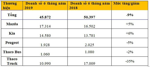 Doanh số cụ thể của các thương hiệu xe từ Thaco