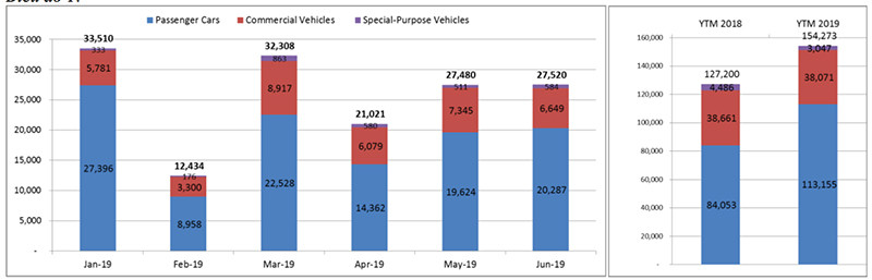 Biểu đồ so sánh tiêu thụ qua 6 tháng do VAMA công bố (thiếu Hyundai)