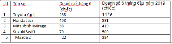 Doanh số xe hatchback hạng B trong tháng 6 và 6 tháng đầu năm 2019