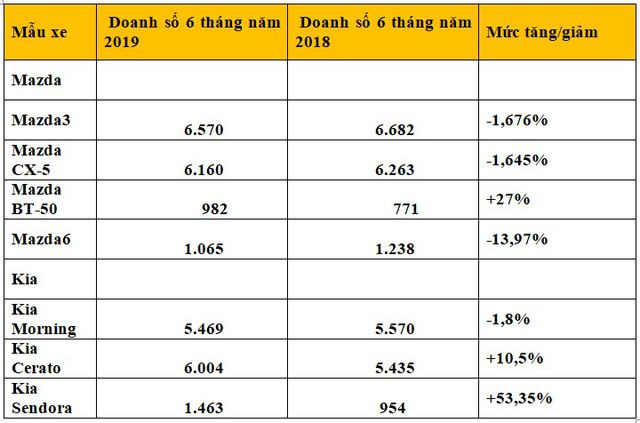 Doanh số các dòng xe của Thaco
