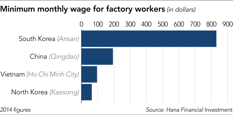 Lương công nhân so sánh giữa các quốc gia châu Á (nguồn: Hana Financial Invesment)