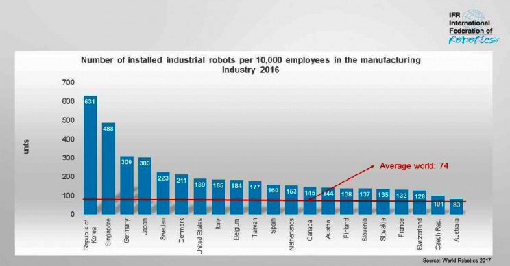 Bảng thống kê mật độ robot tại các quốc gia dẫn đầu thế giới về tự động hóa (nguồn: IFR)