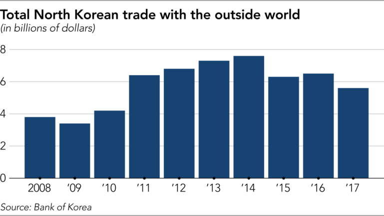 Số liệu xuất khẩu hàng năm của Triều Tiên từ năm 2008 đến 2017 (nguồn: Ngân hàng Hàn Quốc)