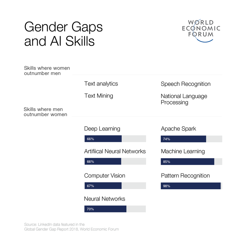 AI làm gia tăng bất bình đẳng giới ở nơi làm việc ảnh 1