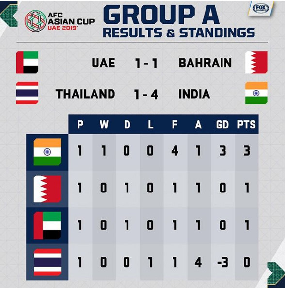 Xếp hạng các đội bóng tại bảng A sau vòng 1 (ảnh: Fox Sport)