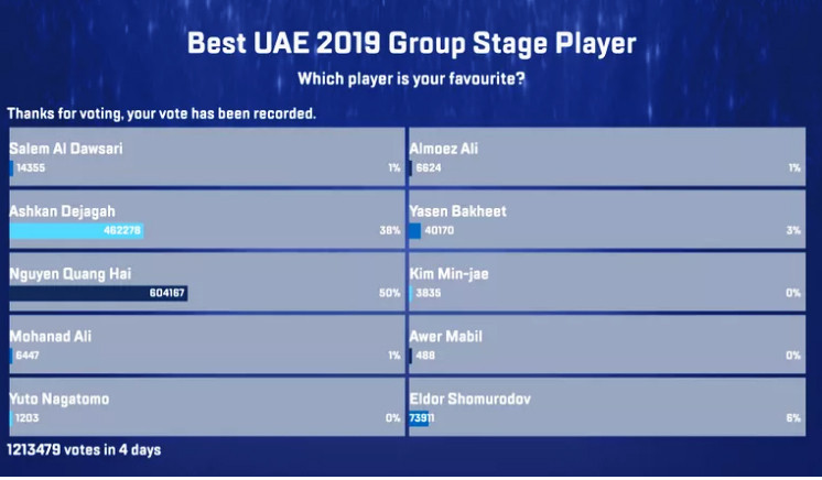 Kết quả bình chọn Cầu thủ Xuất sắc nhất vòng bảng (nguồn: Fox Sport) Kết quả bình chọn Cầu thủ Xuất sắc nhất vòng bảng (nguồn: Fox Sport)