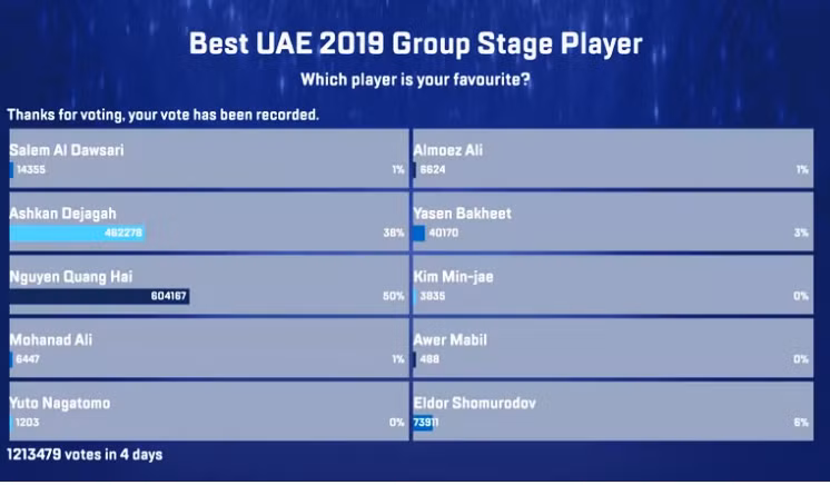 Kết quả bình chọn Cầu thủ Xuất sắc nhất vòng bảng (nguồn: Fox Sport)