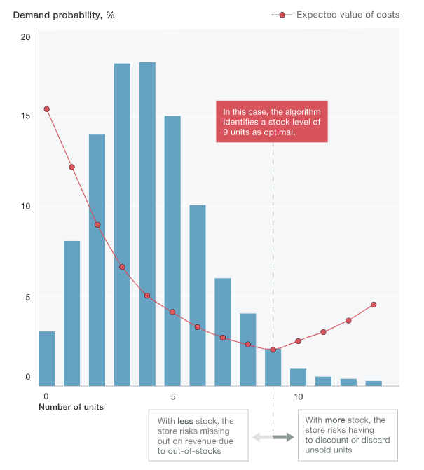 (biểu đồ mô phỏng xác suất nhu cầu của McKinsey) (biểu đồ mô phỏng xác suất nhu cầu của McKinsey)