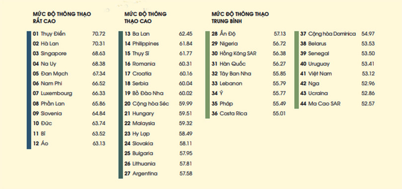 Bảng xếp hạng kỹ năng tiếng Anh toàn cầu - Việt Nam đứng thứ 41 (nguồn: EF Education First) Bảng xếp hạng kỹ năng tiếng Anh toàn cầu - Việt Nam đứng thứ 41 (nguồn: EF Education First)