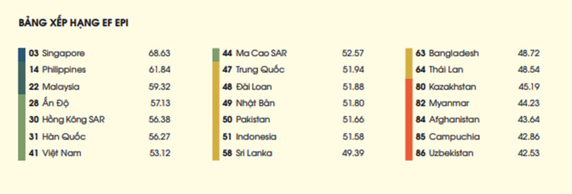 Bảng xếp hạng thông thạo Anh ngữ - châu Á (nguồn: EF Education First) Bảng xếp hạng thông thạo Anh ngữ - châu Á (nguồn: EF Education First)