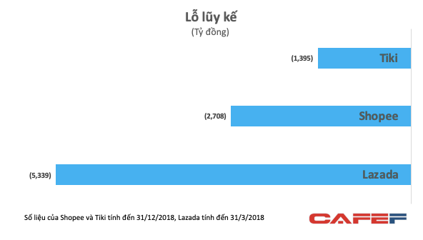 Mức lỗ lũy kế của 3 trang TMĐT tính đến tháng 3/2018 (nguồn: CafeF) Mức lỗ lũy kế của 3 trang TMĐT tính đến tháng 3/2018 (nguồn: CafeF)