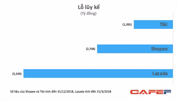 Mức lỗ lũy kế của 3 trang TMĐT tính đến tháng 3/2018 (nguồn: CafeF)