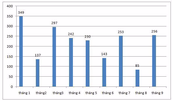 Doanh số xe bán tải Hilux 9 tháng đầu năm 2019