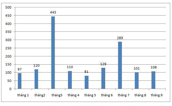 Doanh số xe bán tải Mazda BT-50 9 tháng đầu năm 2019
