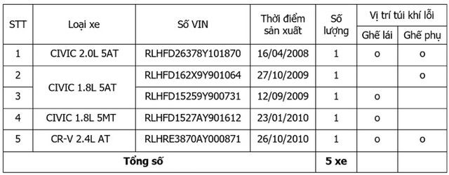 Các đầu xe bị triệu hồi tại Việt Nam của Honda