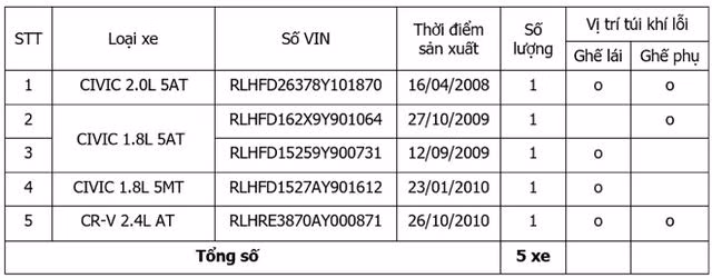 Các đầu xe bị triệu hồi tại Việt Nam của Honda