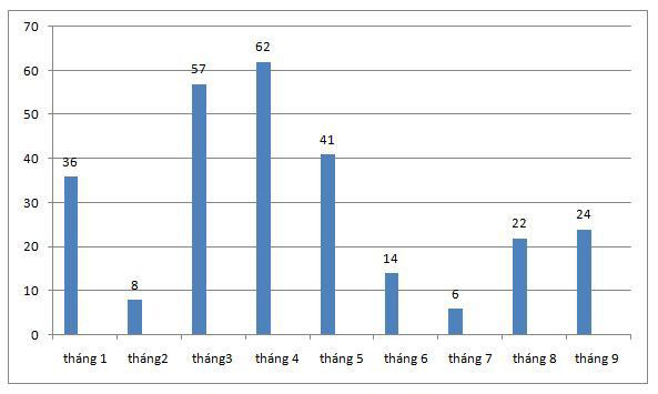Doanh số xe bán tải Isuzu D-Max 9 tháng đầu năm 2019