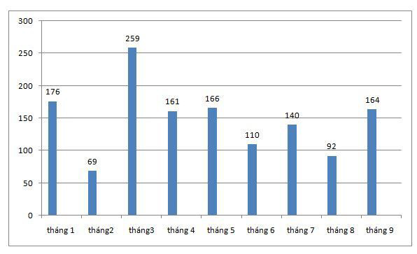Doanh số xe bán tải Chevrolet Colorado 9 tháng đầu năm 2019