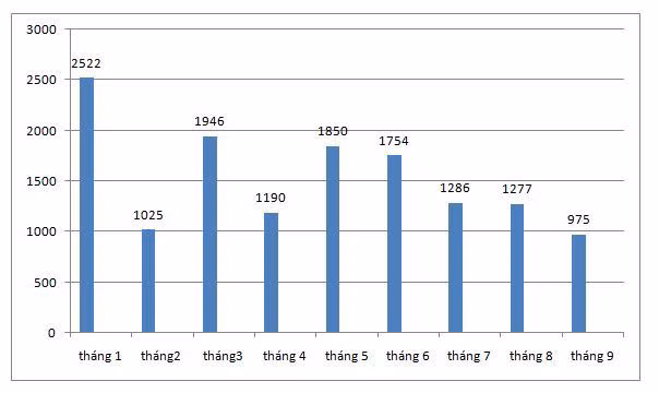 Doanh số xe bán tải Ford Ranger 9 tháng đầu năm 2019
