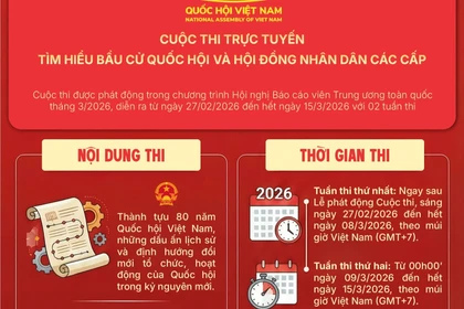 Thi trực tuyến tìm hiểu bầu cử Quốc hội và HĐND: Cơ hội nhận giải thưởng mỗi tuần